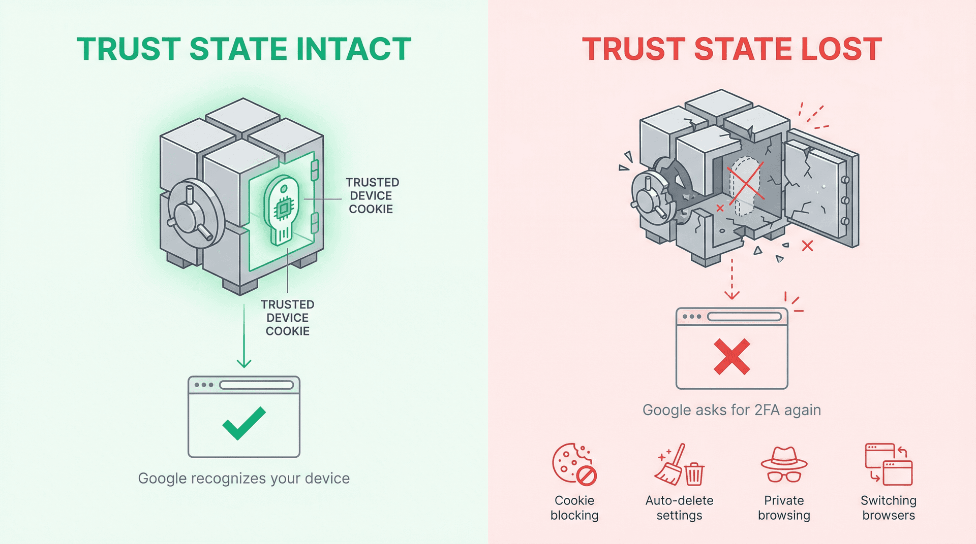 Split diagram showing how Gmail's trusted device mechanism works when intact versus when it breaks