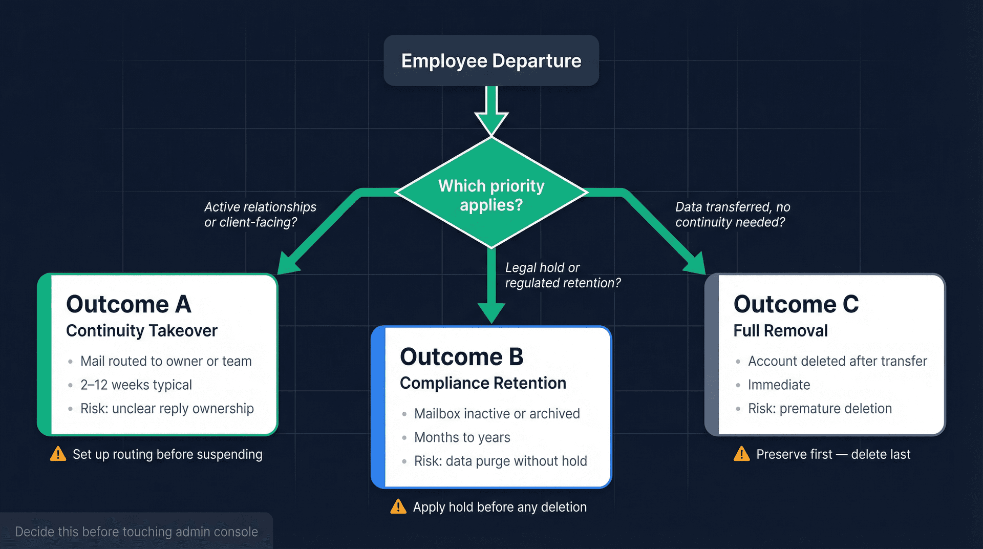 Decision flowchart showing three email offboarding outcomes: Continuity Takeover, Compliance Retention, and Full Removal