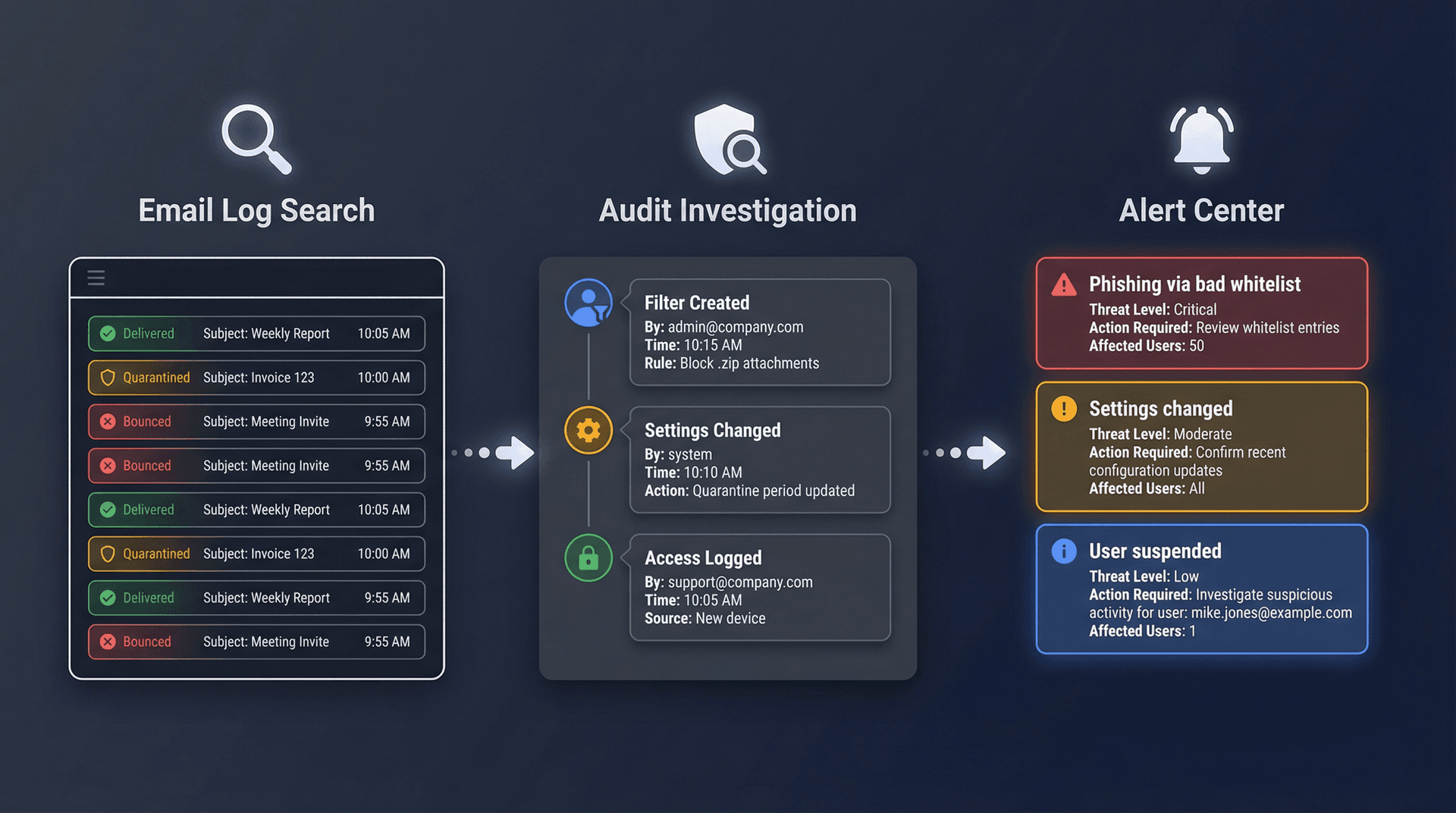 Three-stage email security monitoring workflow: Email Log Search, Audit Investigation, and Alert Center incident response for Google Workspace admins